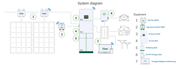 System diagram Tigo MLPE, EI Residential Solution and GO EV Charger System diagram Tigo MLPE, EI Residential Solution and GO EV Charger
