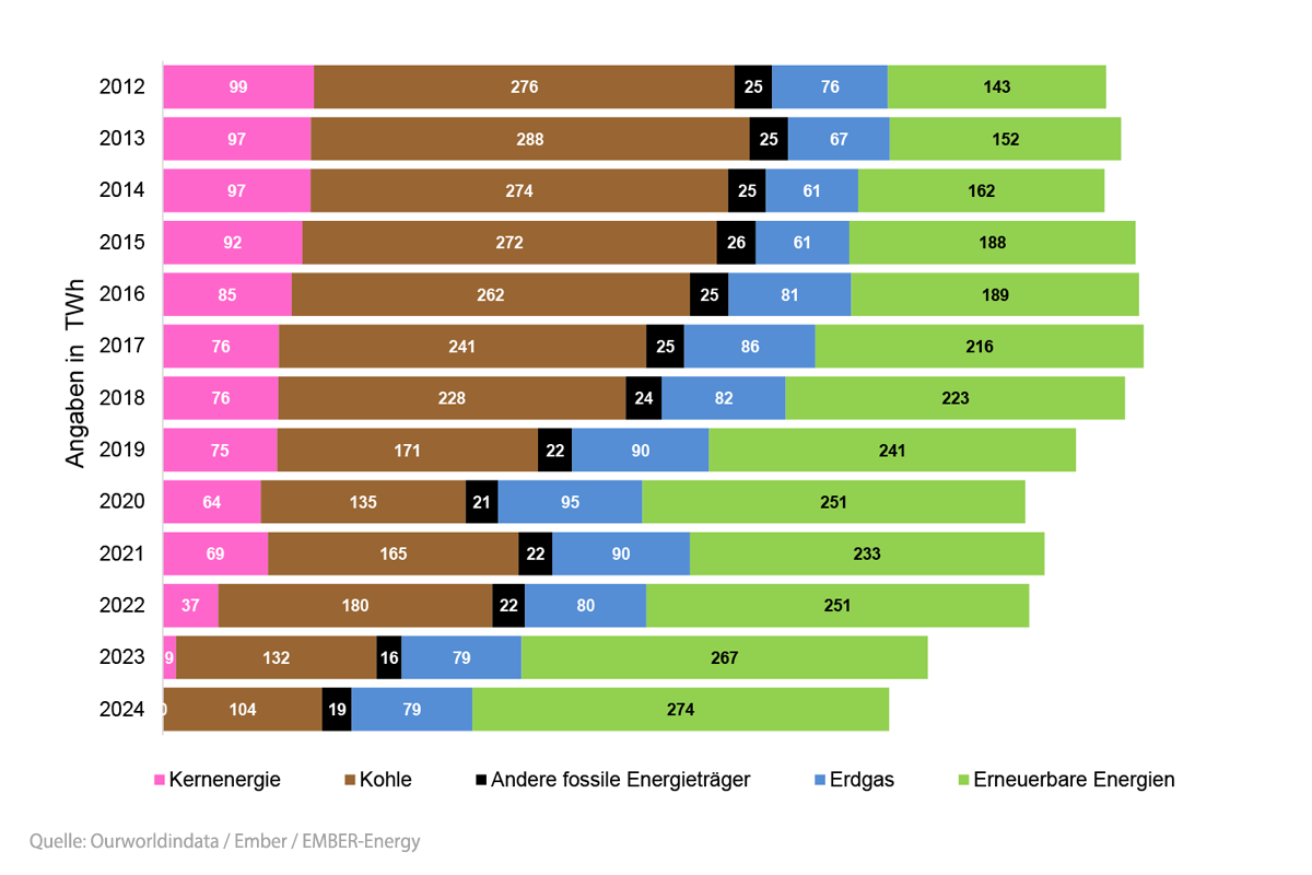 Bruttostromerzeugung in Deutschland nach Energieträgern 2012 – 2024