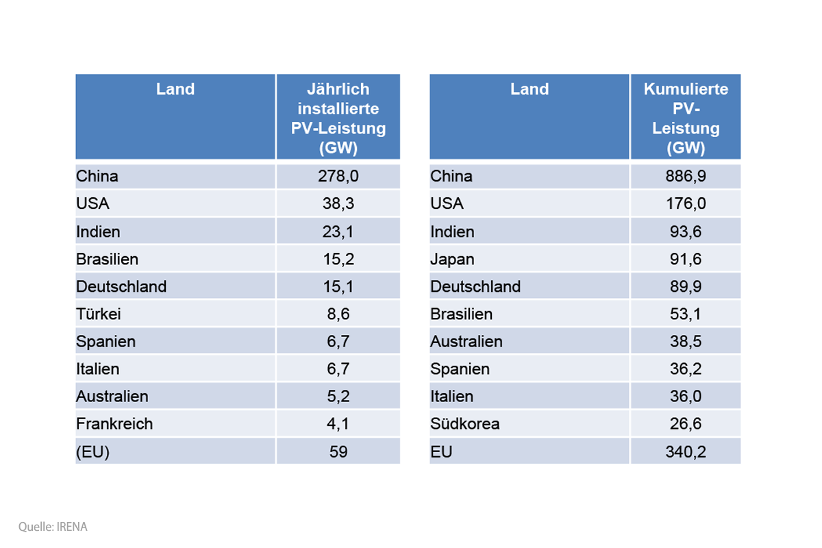 120_de_top10_installierte_leistung