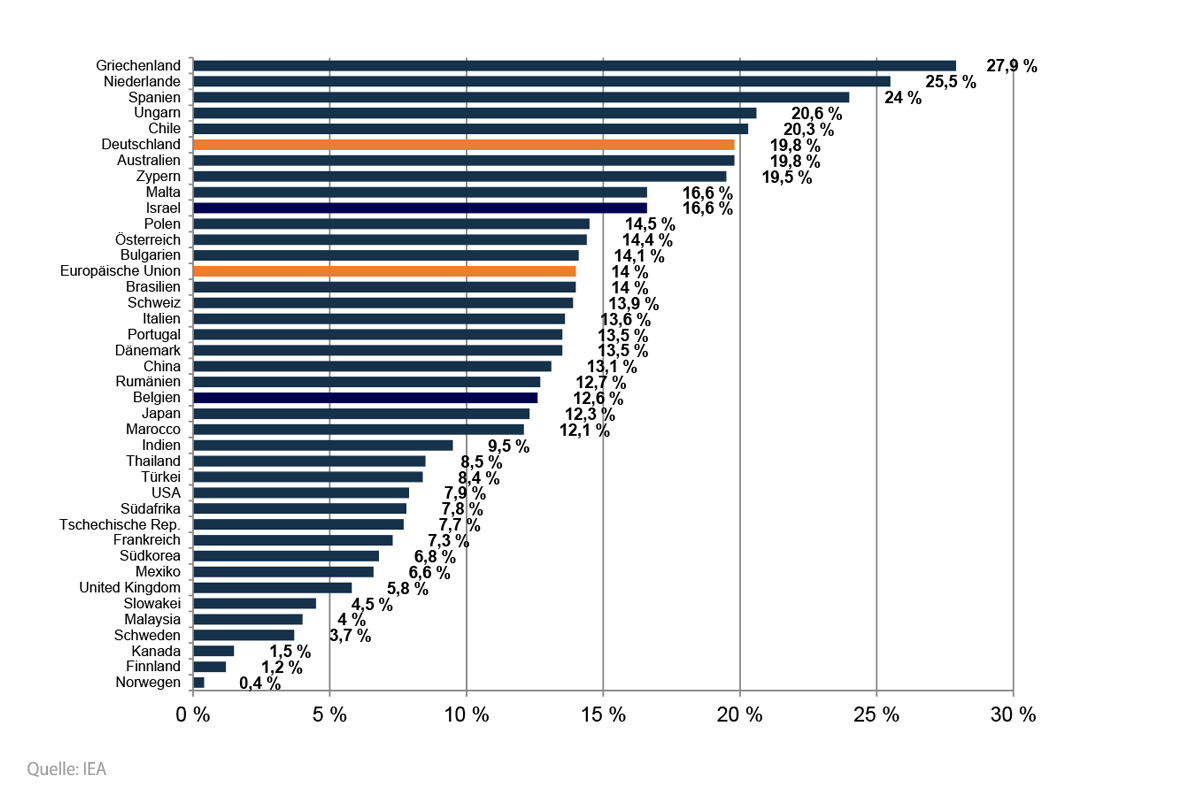Theoretischer Anteil von Photovoltaik zur Deckung des Strombedarfes in 2022