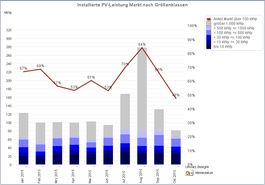 Neu installierte PV-Leistung 2015 nach Gr&ouml;&szlig;enklassen