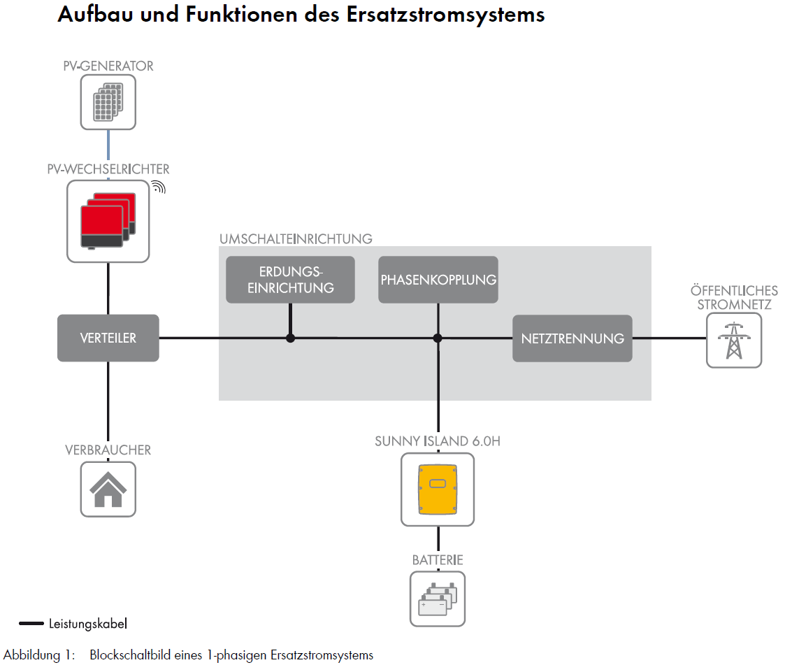 Aufbau und Funktionen eines Ersatzstromsystems - SMA
