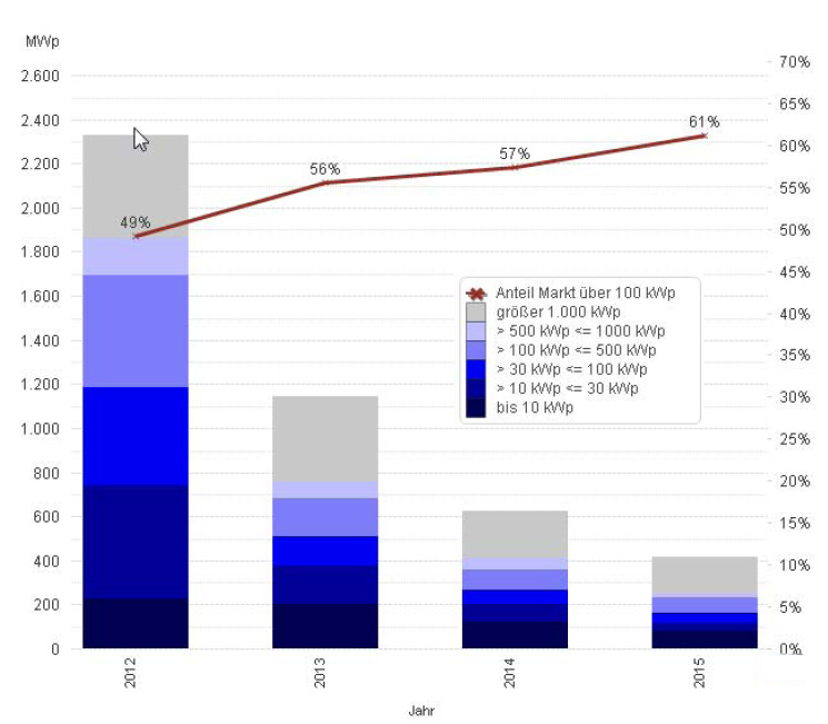 PV-Leistung Jan-Apr 2015