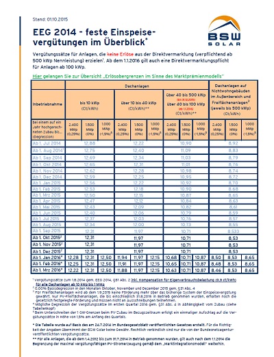 BSW-Verg&uuml;tungs&uuml;bersicht