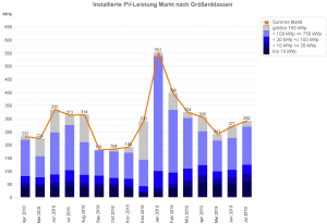 PV-Meldezahlen April 2018 bis Juli 2019 (nach Monaten)