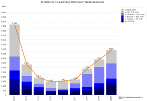 Photovoltaik-Zubau in Deutschland nach Größenklassen 2012-2020