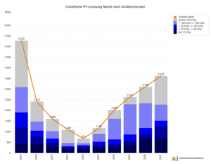 Photovoltaik-Zubau in Deutschland nach Größenklassen 2012 – 2021 (jeweils Jan. bis Aug.)