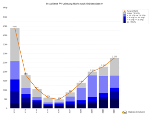 Photovoltaik-Zubau in Deutschland nach Größenklassen 2012 – 2021 <br> (jeweils 1. Halbjahr)