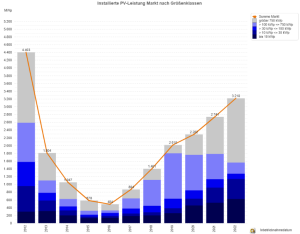 Photovoltaik-Zubau in Deutschland nach Größenklassen 2012 - 2022 (jeweils Jan. - Jun.)