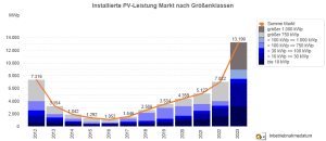 Photovoltaik-Zubau in Deutschland nach Größenklassen 2012 - 2023 (jeweils nur Jan - Nov)