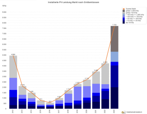 Photovoltaik-Zubau in Deutschland nach Größenklassen 2012 - 2023 (nur Jan. - Juli)