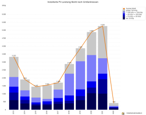Photovoltaik-Zubau in Deutschland nach Größenklassen 2013 - 2022