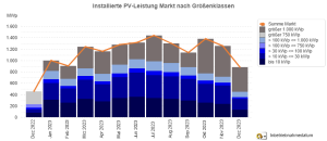 PV-Meldezahlen Dezember 2022 bis Dezember 2023 (nach Monaten) PV-Meldezahlen Dezember 2022 bis Dezember 2023 (nach Monaten)