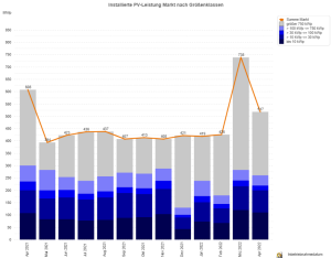 PV-Meldezahlen April 2021 bis April 2022 (nach Monaten)