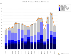 PV-Meldezahlen Februar 2020 bis Mai 2021 (nach Monaten)