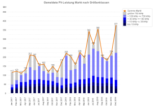 PV-Meldezahlen Januar 2017 bis Dezember 2018 (nach Monaten)