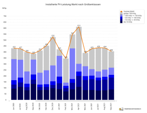 PV-Meldezahlen Juni 2020 bis September 2021 (nach Monaten)