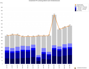 PV-Meldezahlen Juni 2021 bis Juni 2022 (nach Monaten)