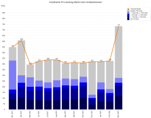 PV-Meldezahlen März 2021 bis März 2022 (nach Monaten)