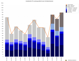 PV-Meldezahlen März 2022 bis März 2023 (nach Monaten)