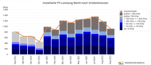 PV-Meldezahlen September 2022 - 2023 (nach Monaten) PV-Meldezahlen September 2022 bis September 2023 (nach Monaten)