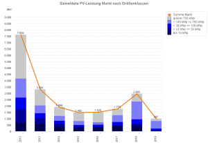 Kumulierter PV-Zubau 2012 - 2019
