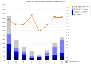 Anteil der registrierten PV-Anlagen über 100 kW (2012 - 2019, jeweils Jan. - Aug.)