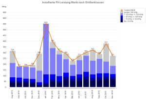 PV-Meldezahlen August 2018 bis November 2019 (nach Monaten)