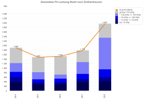 PV-Zubauzahlen 2014 bis 2018