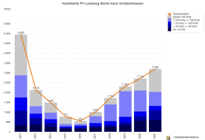 Photovoltaik-Zubau in Deutschland nach Größenklassen 2012 – 2021 (jeweils Jan. bis Jul.)