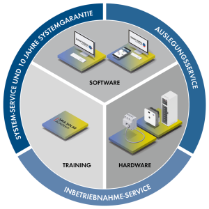 SMA Commercial Storage Solution_CircleDiagram_DE SMA Commercial Storage Solution_CircleDiagram_DE