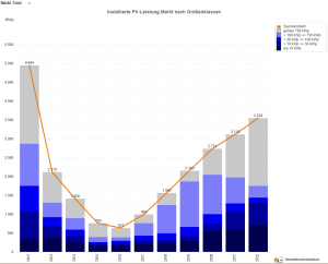 Photovoltaik-Zubau in Deutschland nach Größenklassen 2012 - 2022 (jeweils Jan. - Jul.)