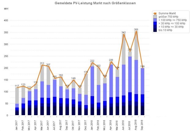PV-Meldezahlen bis September 2018 (nach Monaten)