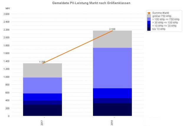 PV-Meldezahlen bis September (im Jahresvergleich)