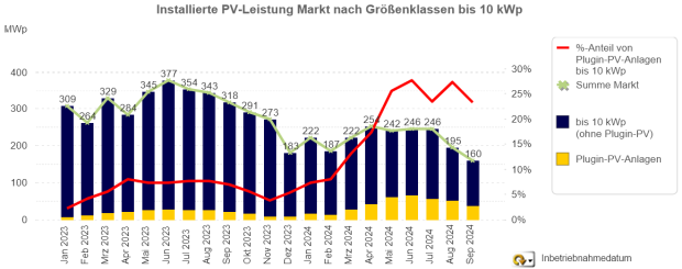 Marktentwickung im Bereich der Plugin-PV-Anlagen (Jan. 2023 – Sep. 2024)