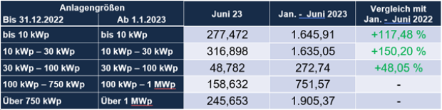 Auswertung PV-Zubau Juni 2023