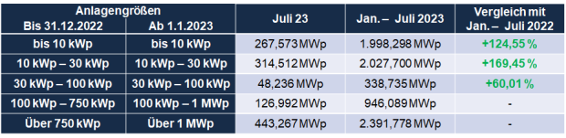Auswertung_PV_Zubau_Juli_2023 Ein Vergleich der beiden großen Anlagenkategorien ist nicht möglich – hier haben sich zum Jahresanfang die Größenklassen geändert.