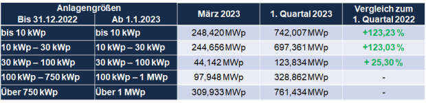 Auswertung PV-Zubau März 2023 Bitte beachten Sie: Ein Vergleich der beiden großen Anlagenkategorien ist nicht möglich, da sich hier die Größenklassen geändert haben.