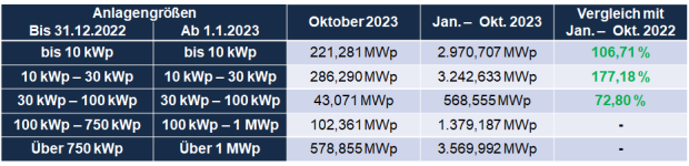 Auswertung PV-Zubau Oktober 2023
