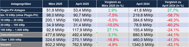 Auswertung Photovoltaik April 2025