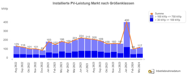 Zubau in den Anlagensegmenten 100-750kWp derzeit unter dem Niveau von Mitte 2022 Zubau in den Anlagensegmenten 100-750kWp derzeit unter dem Niveau von Mitte 2022
