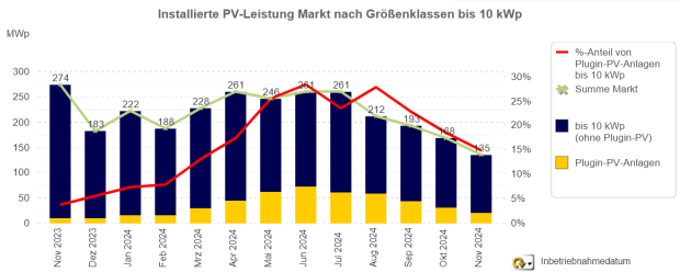Installierte PV-Leistung bis 10 kWp Nov. 2023 bis 2024