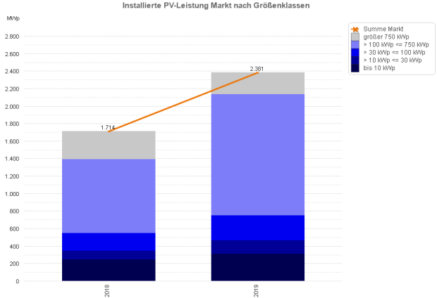 PV-Meldezahlen 2018 und 2019 im Jahresvergleich (jeweils nur Januar - Juli)