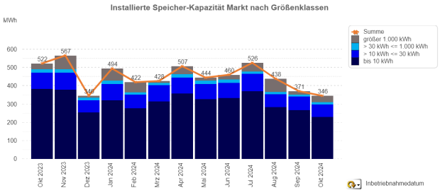 Installierte Speicher-Kapazität Oktober 2023 - 2024 Installierte Speicher-Kapazität Oktober 2023 - 2024