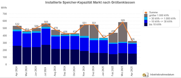 Installierte Speicherkapazität nach Größenklassen April 2024 bis April 2025