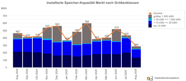 Installierte Speicherkapazität nach Größenklassen (August 2024 - 2025)