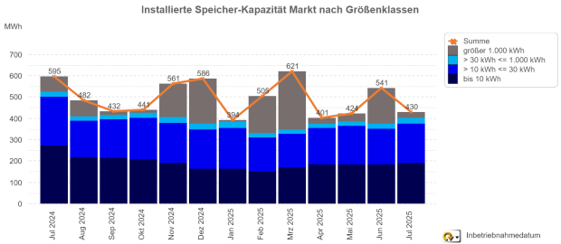 Installierte Speicherkapazität nach Größenklassen (Juni 2024 - 2025)