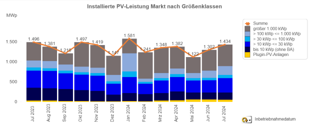 Zubaumeldungen im Monatsverlauf (Juli 2023 - 2024) Zubaumeldungen im Monatsverlauf (Juli 2023 - 2024)