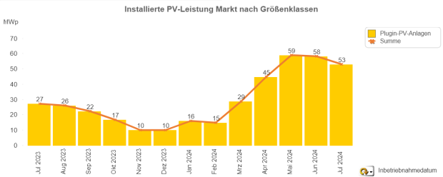 Zubaumeldungen bei Plugin-PV-Anlagen im Monatsverlauf (Juli 2023 - 2024) Zubaumeldungen bei Plugin-PV-Anlagen im Monatsverlauf (Juli 2023 - 2024)