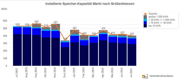 Installierte Speicherkapazität im Monatsverlauf (Juli 2023 - 2024) Installierte Speicherkapazität im Monatsverlauf (Juli 2023 - 2024)